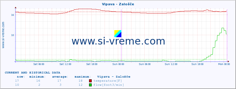  :: Vipava - Zalošče :: temperature | flow | height :: last two days / 5 minutes.