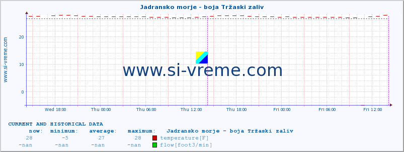  :: Jadransko morje - boja Tržaski zaliv :: temperature | flow | height :: last two days / 5 minutes.