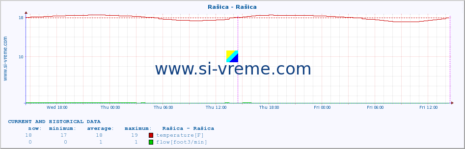  :: Rašica - Rašica :: temperature | flow | height :: last two days / 5 minutes.