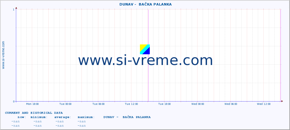  ::  DUNAV -  BAČKA PALANKA :: height |  |  :: last two days / 5 minutes.