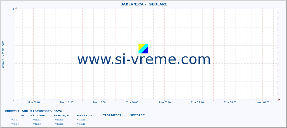  ::  JABLANICA -  SEDLARI :: height |  |  :: last two days / 5 minutes.