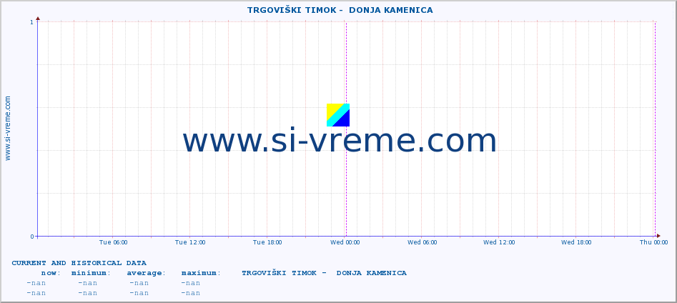  ::  TRGOVIŠKI TIMOK -  DONJA KAMENICA :: height |  |  :: last two days / 5 minutes.