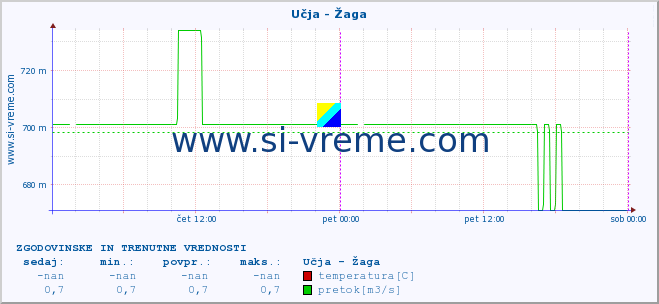 POVPREČJE :: Učja - Žaga :: temperatura | pretok | višina :: zadnja dva dni / 5 minut.