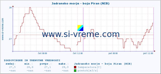 POVPREČJE :: Jadransko morje - boja Piran (NIB) :: temperatura | pretok | višina :: zadnja dva dni / 5 minut.