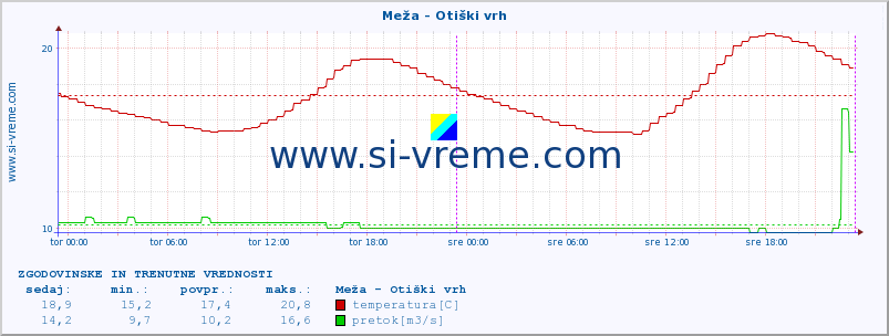 POVPREČJE :: Meža - Otiški vrh :: temperatura | pretok | višina :: zadnja dva dni / 5 minut.