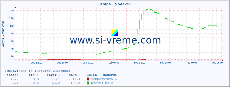 POVPREČJE :: Kolpa - Sodevci :: temperatura | pretok | višina :: zadnja dva dni / 5 minut.