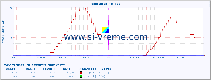 POVPREČJE :: Rakitnica - Blate :: temperatura | pretok | višina :: zadnja dva dni / 5 minut.