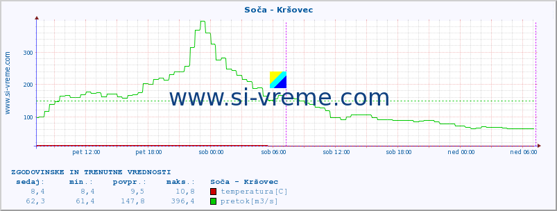 POVPREČJE :: Soča - Kršovec :: temperatura | pretok | višina :: zadnja dva dni / 5 minut.