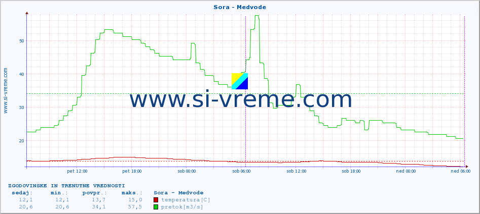 POVPREČJE :: Sora - Medvode :: temperatura | pretok | višina :: zadnja dva dni / 5 minut.