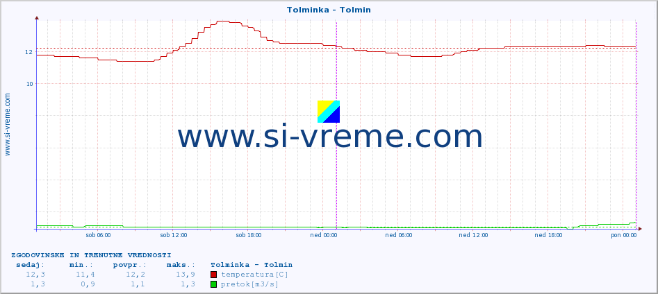 POVPREČJE :: Tolminka - Tolmin :: temperatura | pretok | višina :: zadnja dva dni / 5 minut.