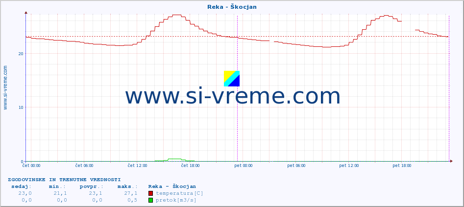 POVPREČJE :: Reka - Škocjan :: temperatura | pretok | višina :: zadnja dva dni / 5 minut.