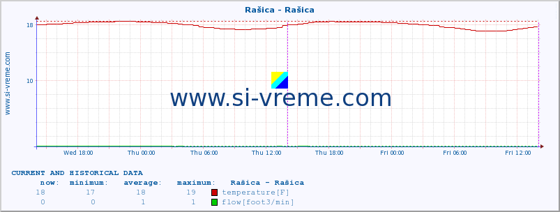  :: Rašica - Rašica :: temperature | flow | height :: last two days / 5 minutes.