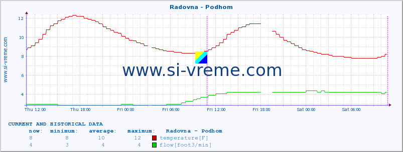  :: Radovna - Podhom :: temperature | flow | height :: last two days / 5 minutes.