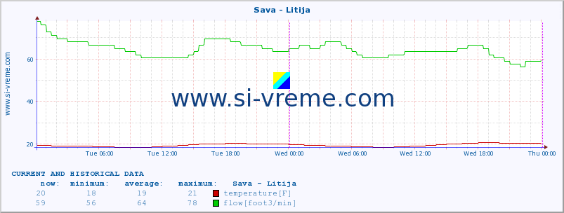  :: Sava - Litija :: temperature | flow | height :: last two days / 5 minutes.