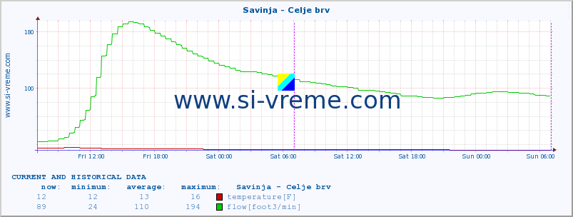  :: Savinja - Celje brv :: temperature | flow | height :: last two days / 5 minutes.