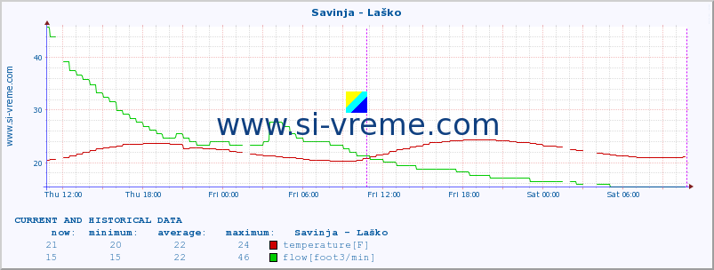  :: Savinja - Laško :: temperature | flow | height :: last two days / 5 minutes.