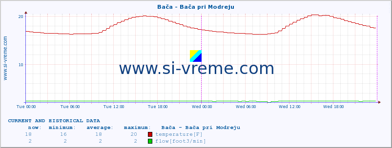  :: Bača - Bača pri Modreju :: temperature | flow | height :: last two days / 5 minutes.