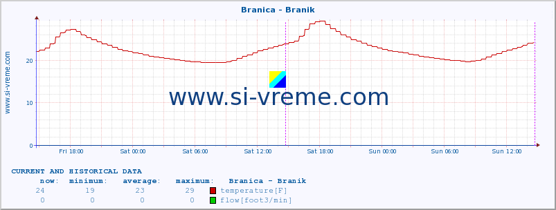  :: Branica - Branik :: temperature | flow | height :: last two days / 5 minutes.