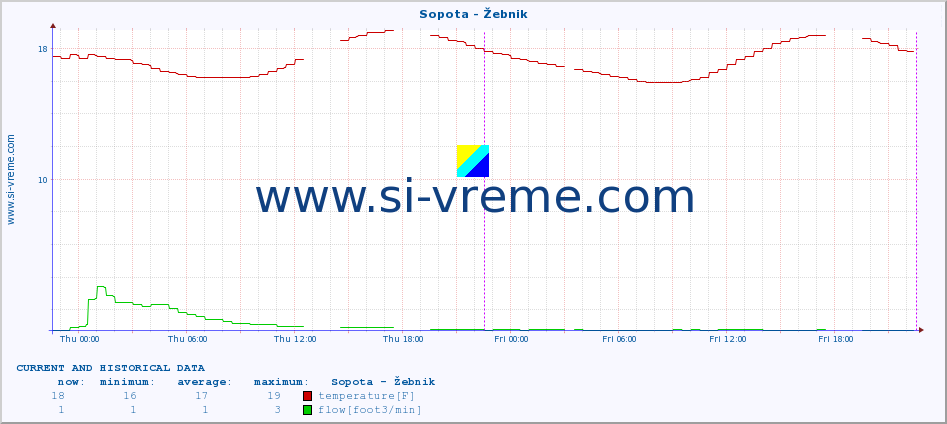  :: Sopota - Žebnik :: temperature | flow | height :: last two days / 5 minutes.