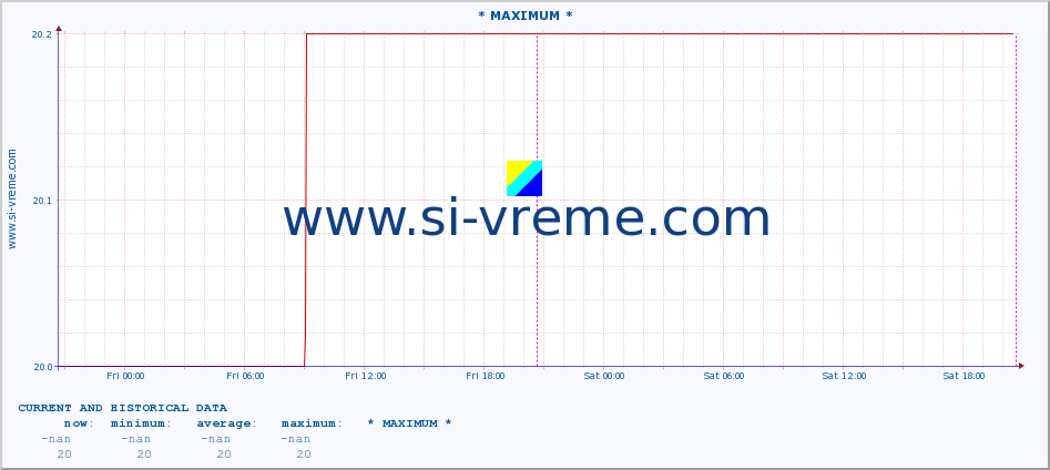  :: * MAXIMUM * :: height |  |  :: last two days / 5 minutes.