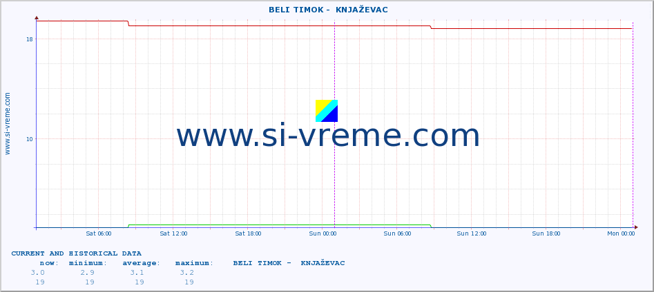  ::  BELI TIMOK -  KNJAŽEVAC :: height |  |  :: last two days / 5 minutes.