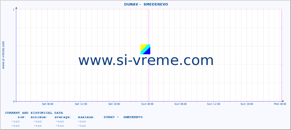  ::  DUNAV -  SMEDEREVO :: height |  |  :: last two days / 5 minutes.