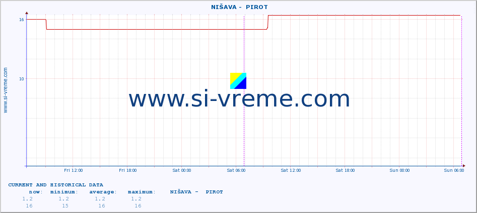  ::  NIŠAVA -  PIROT :: height |  |  :: last two days / 5 minutes.