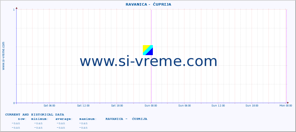  ::  RAVANICA -  ĆUPRIJA :: height |  |  :: last two days / 5 minutes.