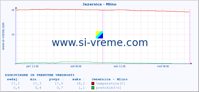 POVPREČJE :: Jezernica - Mlino :: temperatura | pretok | višina :: zadnja dva dni / 5 minut.