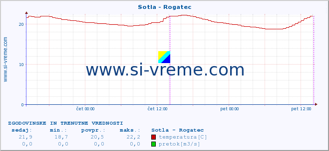 POVPREČJE :: Sotla - Rogatec :: temperatura | pretok | višina :: zadnja dva dni / 5 minut.