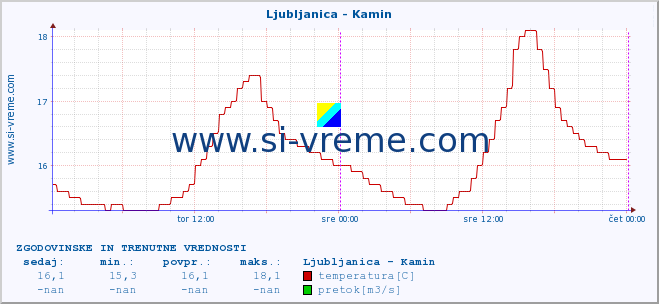 POVPREČJE :: Ljubljanica - Kamin :: temperatura | pretok | višina :: zadnja dva dni / 5 minut.