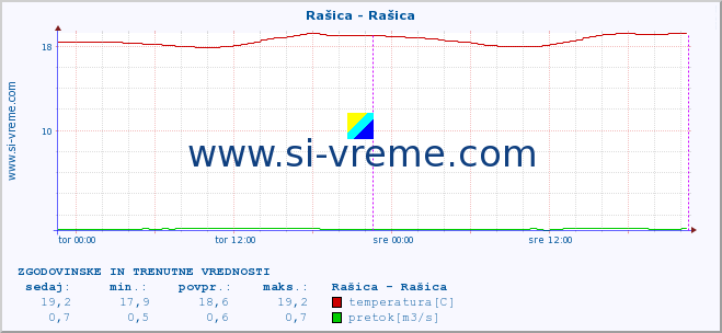 POVPREČJE :: Rašica - Rašica :: temperatura | pretok | višina :: zadnja dva dni / 5 minut.