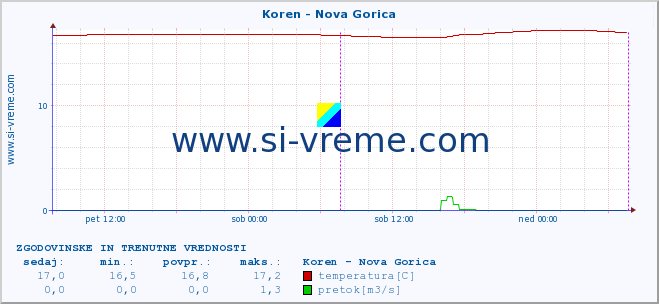 POVPREČJE :: Koren - Nova Gorica :: temperatura | pretok | višina :: zadnja dva dni / 5 minut.