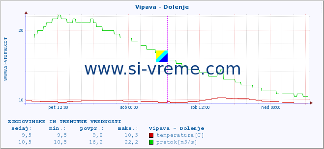 POVPREČJE :: Vipava - Dolenje :: temperatura | pretok | višina :: zadnja dva dni / 5 minut.