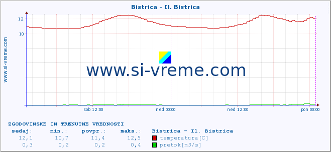 POVPREČJE :: Bistrica - Il. Bistrica :: temperatura | pretok | višina :: zadnja dva dni / 5 minut.