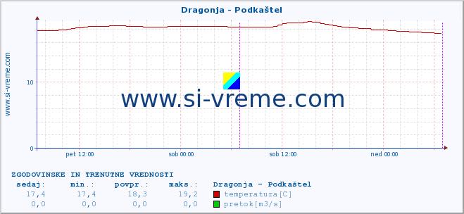 POVPREČJE :: Dragonja - Podkaštel :: temperatura | pretok | višina :: zadnja dva dni / 5 minut.