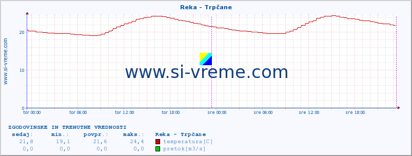 POVPREČJE :: Reka - Trpčane :: temperatura | pretok | višina :: zadnja dva dni / 5 minut.