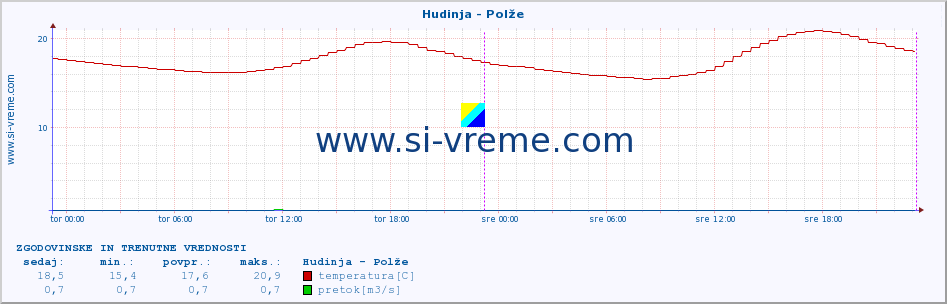 POVPREČJE :: Hudinja - Polže :: temperatura | pretok | višina :: zadnja dva dni / 5 minut.