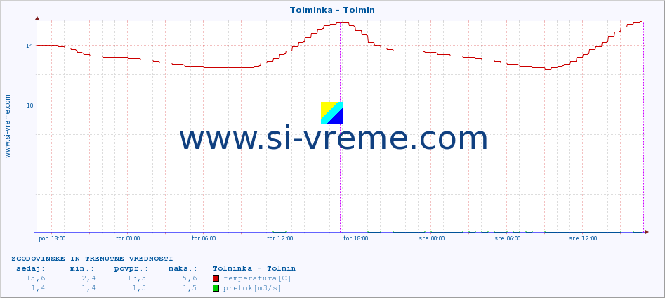 POVPREČJE :: Tolminka - Tolmin :: temperatura | pretok | višina :: zadnja dva dni / 5 minut.