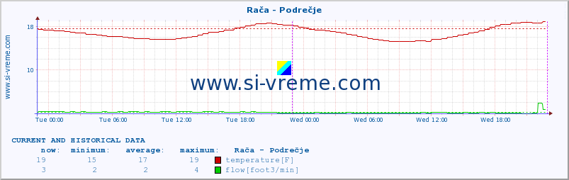  :: Rača - Podrečje :: temperature | flow | height :: last two days / 5 minutes.