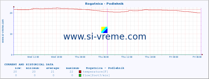  :: Rogatnica - Podlehnik :: temperature | flow | height :: last two days / 5 minutes.