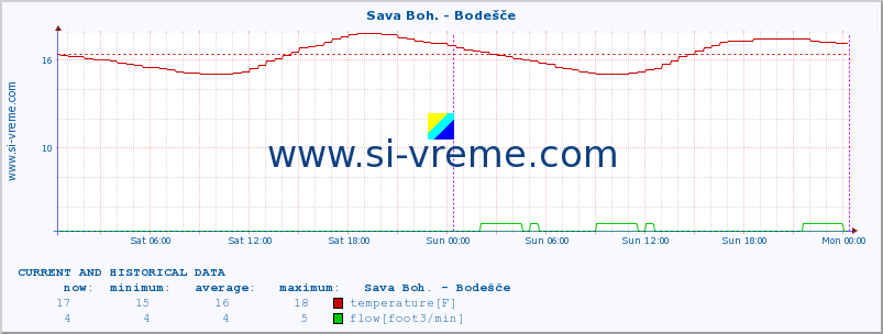  :: Sava Boh. - Bodešče :: temperature | flow | height :: last two days / 5 minutes.