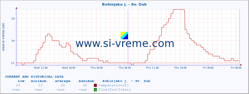  :: Bohinjsko j. - Sv. Duh :: temperature | flow | height :: last two days / 5 minutes.