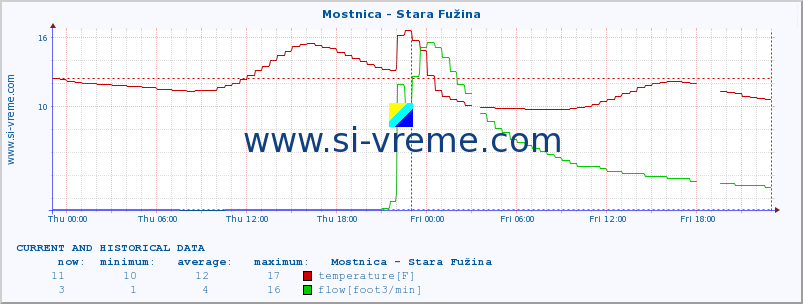  :: Mostnica - Stara Fužina :: temperature | flow | height :: last two days / 5 minutes.