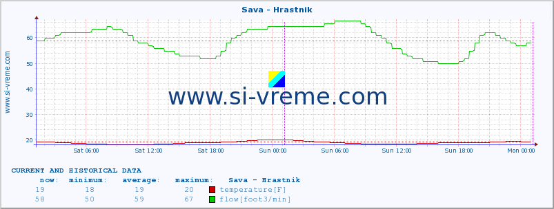  :: Sava - Hrastnik :: temperature | flow | height :: last two days / 5 minutes.