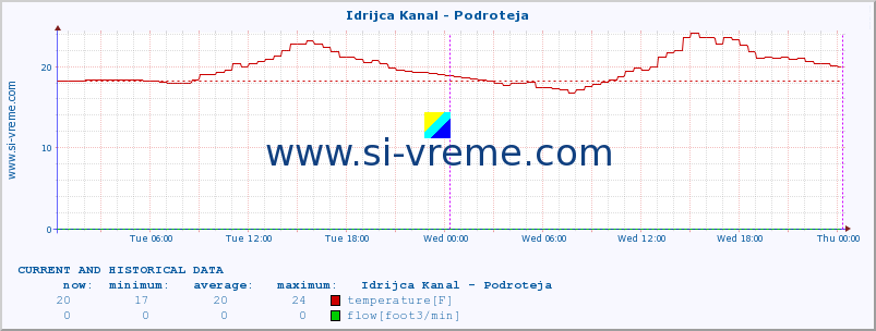  :: Idrijca Kanal - Podroteja :: temperature | flow | height :: last two days / 5 minutes.