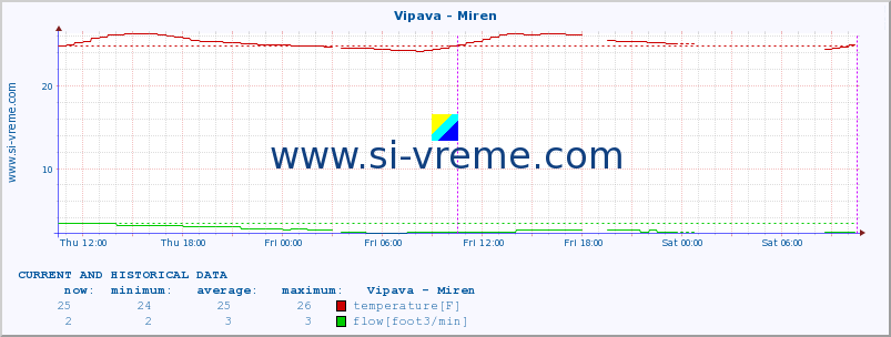  :: Vipava - Miren :: temperature | flow | height :: last two days / 5 minutes.