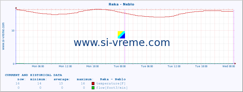  :: Reka - Neblo :: temperature | flow | height :: last two days / 5 minutes.