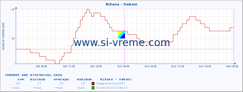  :: Rižana - Dekani :: temperature | flow | height :: last two days / 5 minutes.