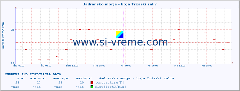  :: Jadransko morje - boja Tržaski zaliv :: temperature | flow | height :: last two days / 5 minutes.